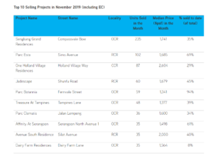 Top-10-Selling-Condos-In-November-Colliers-International